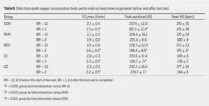 Tab. 8 Data from peak oxygen consumption tests performed on head-down ergometer before and after bed rest.
