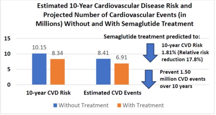 Estimated 10-Year Cardiovascular Disease Risk and Projected Number of Cardiovascular Events (in Millions) in 10 Years Without and With Semaglutide Treatment