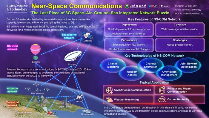 Infographic for Near-Space Communications: The Last Piece of 6G Space–Air–Ground–Sea Integrated Network Puzzle