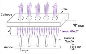 Advanced Electrohydrodynamics Pump Model Developed for Ultra-Compact Gas Lasers