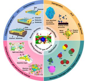 The preparation of SACs and their application in the semiconductor-based gas sensors