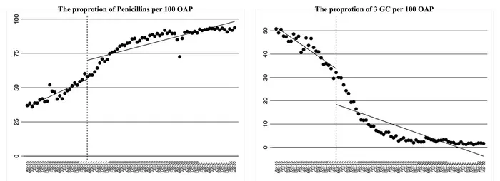 Changes in the proportion of penicillins and 3rd generation cephalosporin group per 100 oral antimicrobial prescriptions (OAPs) before and after the intervention