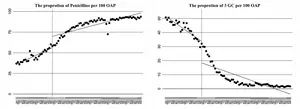 Changes in the proportion of penicillins and 3rd generation cephalosporin group per 100 oral antimicrobial prescriptions (OAPs) before and after the intervention