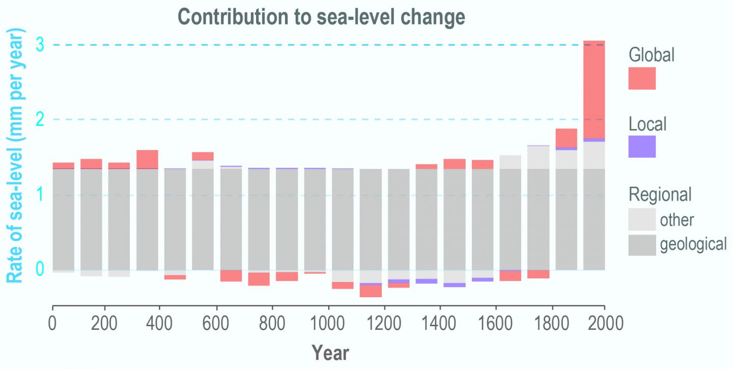 Sea-Level Budget for Northern N.J.