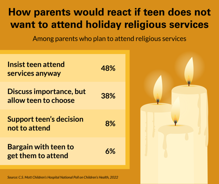 Parents' reactions to teens not wanting to attend religious services