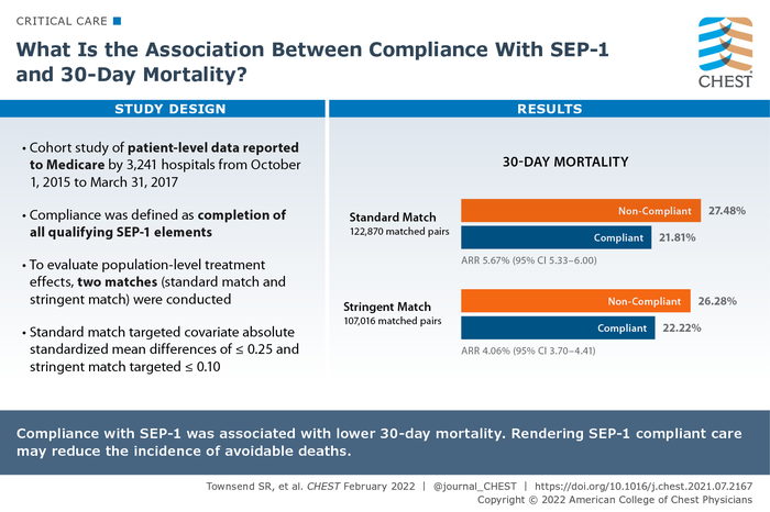 What Is the Association Between Compliance With SEP-1 and 30-Day Mortality?