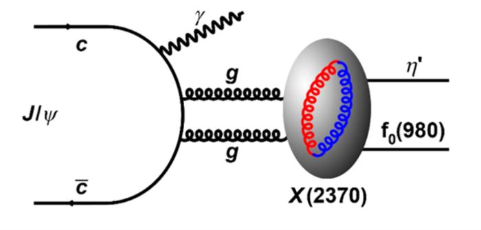 Schematic diagram of the J/ψ radiative decay to the X(2370) particle