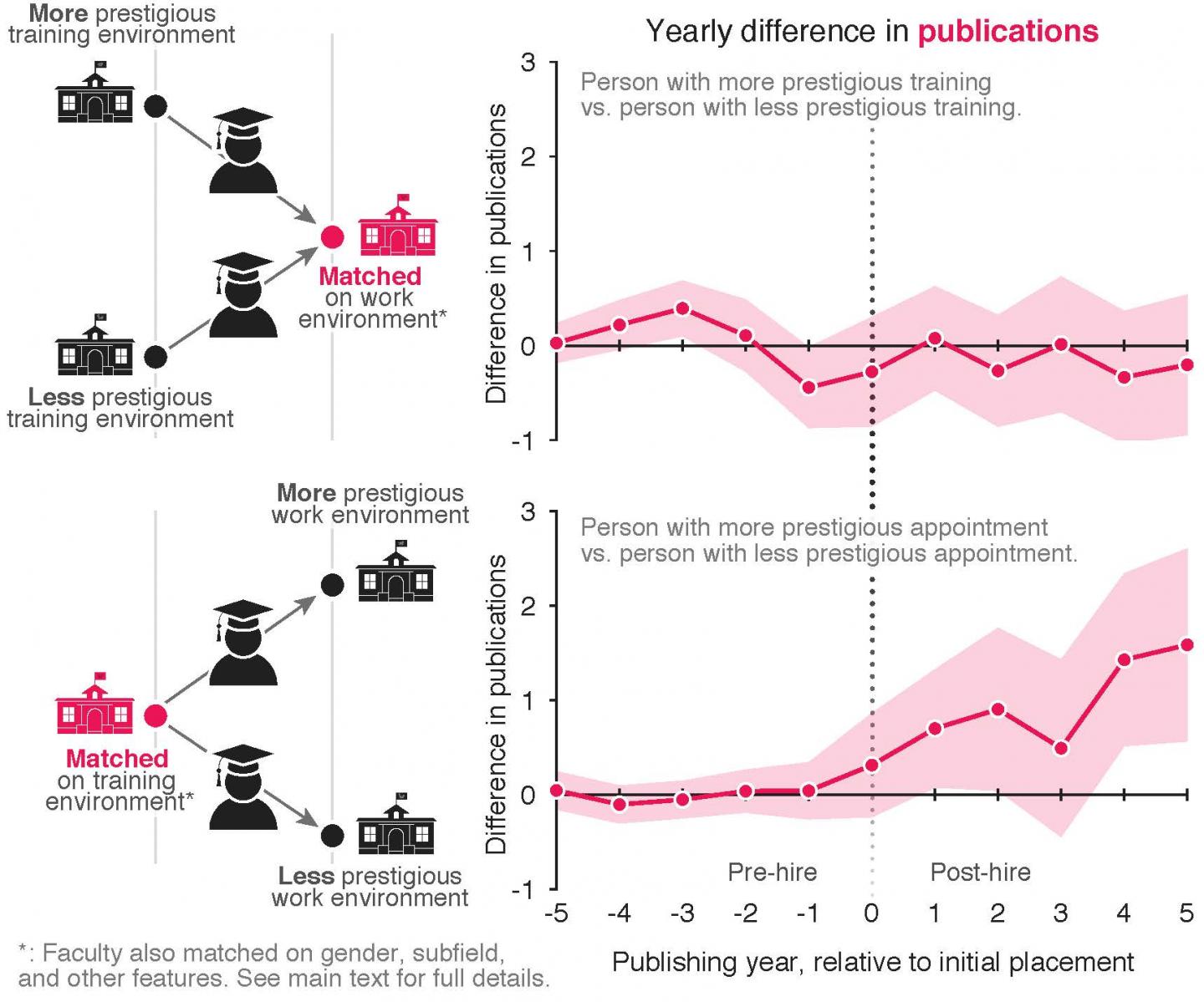 Early-Career Productivity Is Driven by Work Environment Prestige.