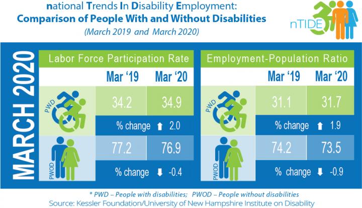 March 2019-2020 nTIDE: Comparison of Economic Indicators for People and without Disabilities