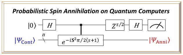 A Quantum Circuit on Quantum Computers for a Probabilistic Spin Clean-Up/annihilation Method