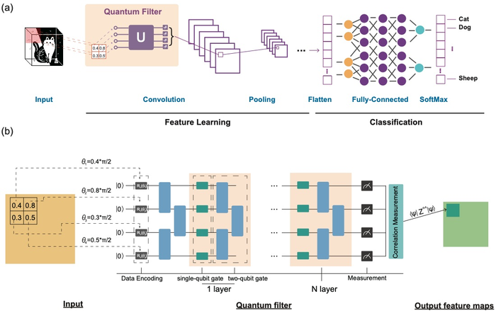 Quantum Enhanced Convolutional Neural Networks for NISQ Computers