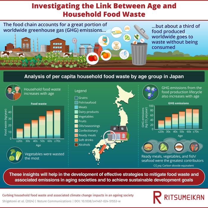 Link between household food waste, climate change, and aging population