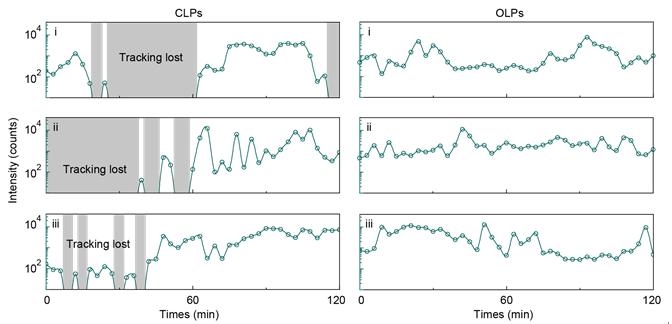 Figure 3. Representative emission signal of laser particles in cell tracking