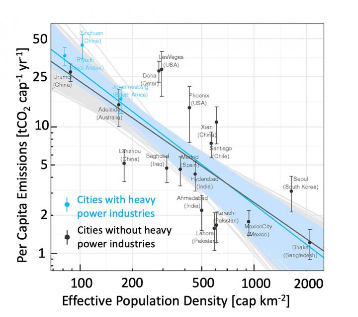 Emissions and population density