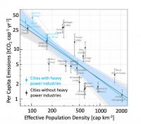 Emissions and population density