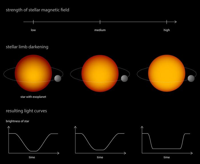 Influence of stellar limb darkening on exoplanet light curves