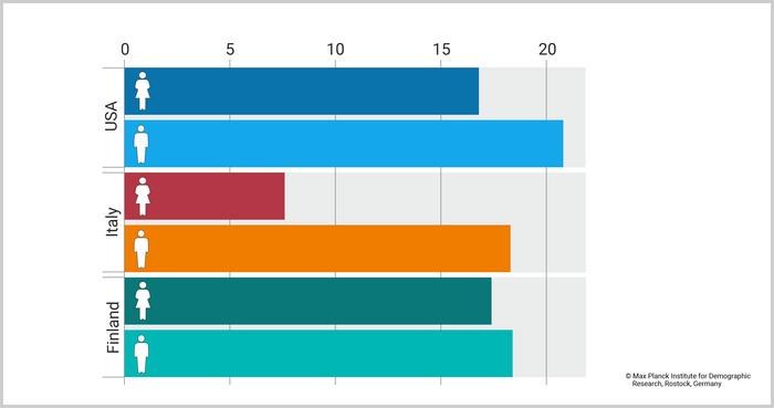 Figure: Expected working life for mothers and fathers aged 40 with 3+ children.