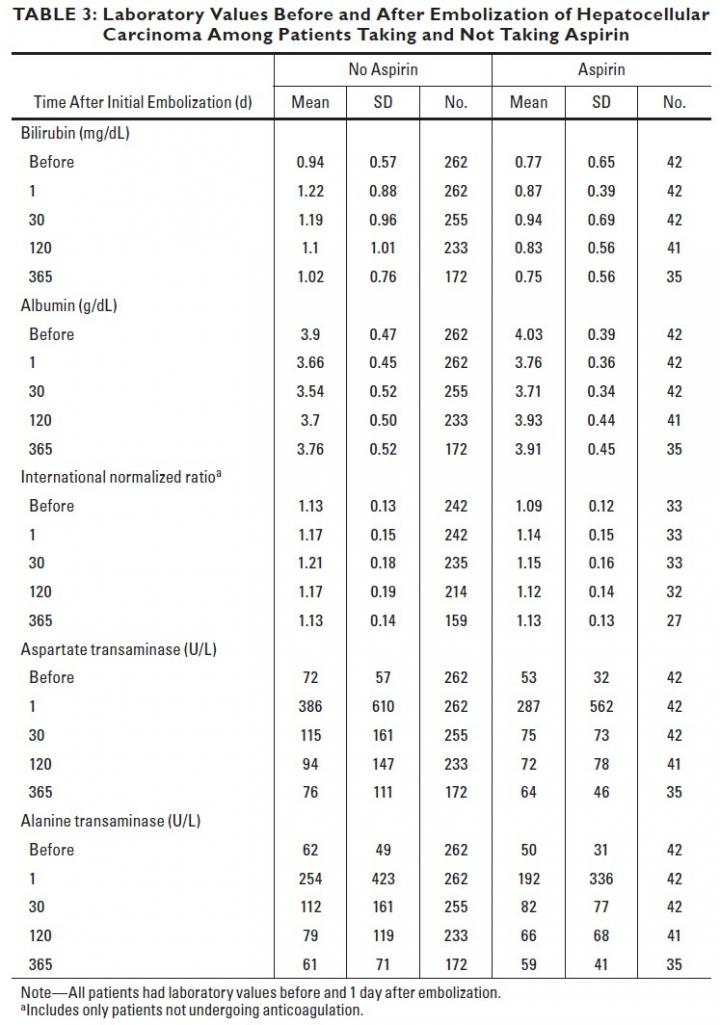 Lab Values Before and After TAE of HCC