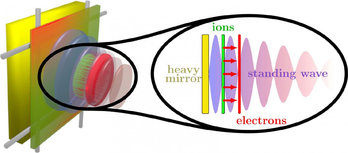 Illustration of Ion Acceleration Using a Laser