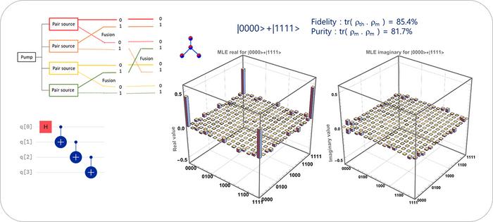 Tomography Measurements of a Quantum Circuit (4-Qubit GHZ State)