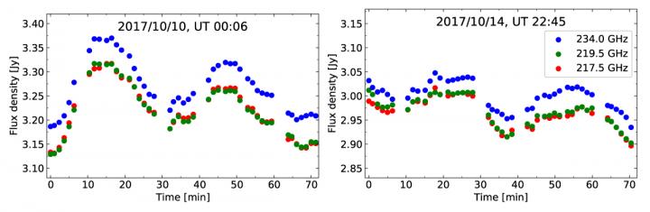 The Variation of Millimeter Emission from Sgr A* Detected with ALMA