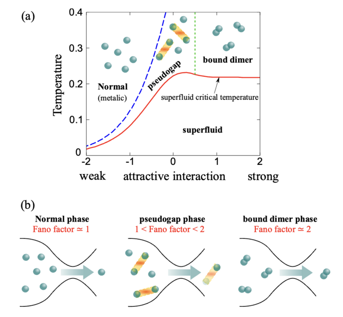 Phase diagram of ultracold Fermi gases with tunable attractive interaction.