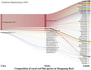 Composition of coral reef fish species in Huaguang Reef