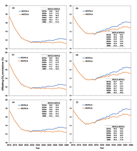 Percentage of offsetting energy-related CO2 emissions via terrestrial carbon sequestration.