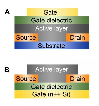 Bottoms Up: Better Organic Semiconductors for Printable Electronics