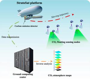 Fig. 7. A schematic diagram of StratoSat-based atmosphere CO2 detection system.