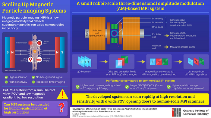 Scaling Up Magnetic Particle Imaging Systems