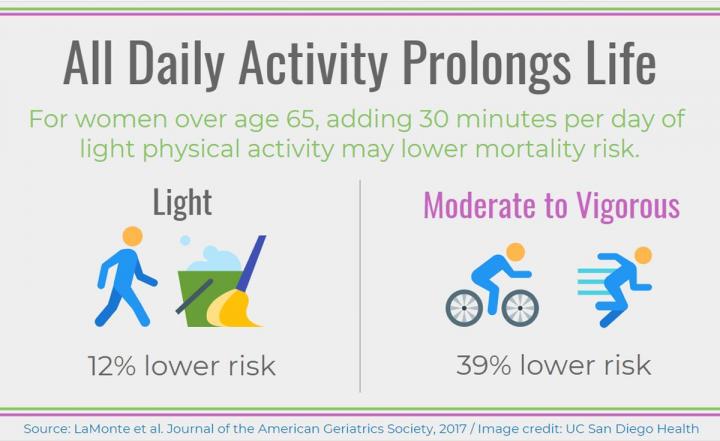 Daily Activity Infograph, JAGS, LaCroix,