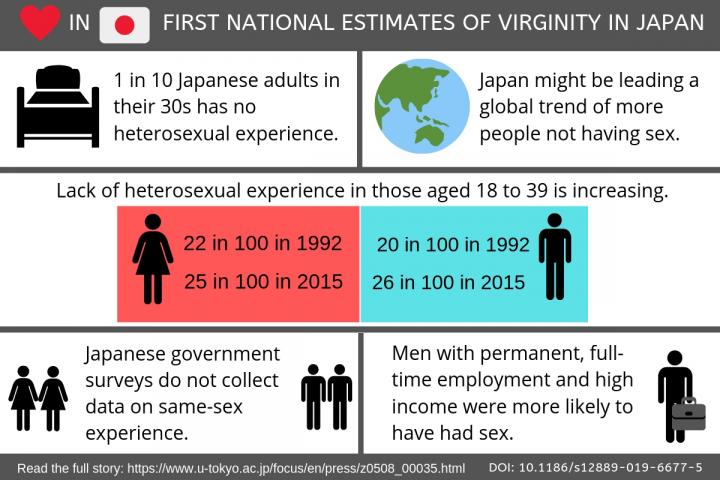 First national estimates of virginity in Japa EurekAlert 