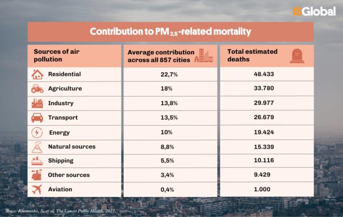 Contribution to PM2,5-related mortality