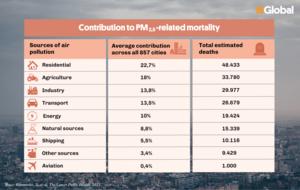 Contribution to PM2,5-related mortality