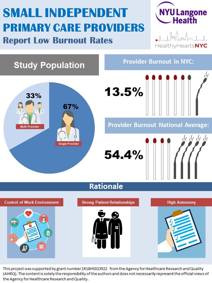 Small Independent Primary Care Providers Report Low Burnout Rates