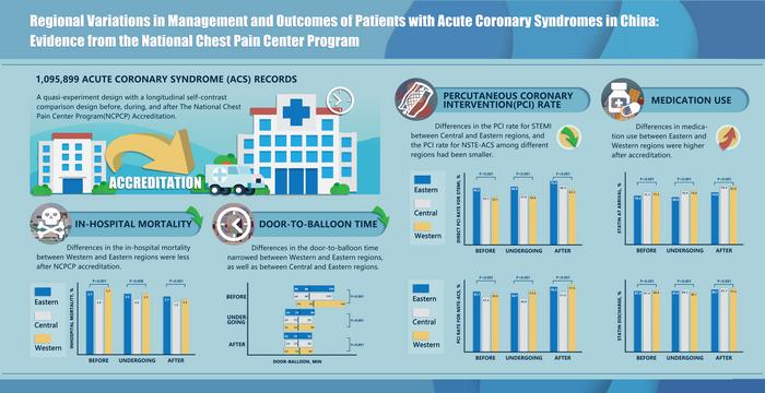 Regional variations in management and outcomes of patients with acute coronary syndrome in China