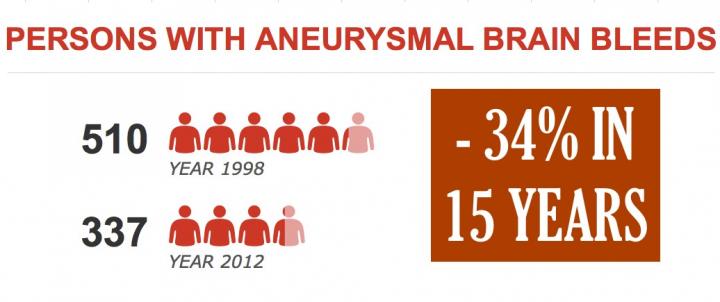 Finland's Tobacco Policies Seem to be Radically Reducing the Incidence of Subarachnoid Hemorrhage
