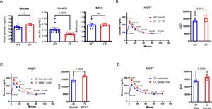 Compromised glucose metabolism in a subset of rabbits with cystic fibrosis (CF)