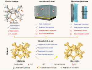 Schematic diagram of zinc metal anode modification strategies and their effects