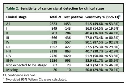 Blood test for early detection of cancer: final study results support screening use