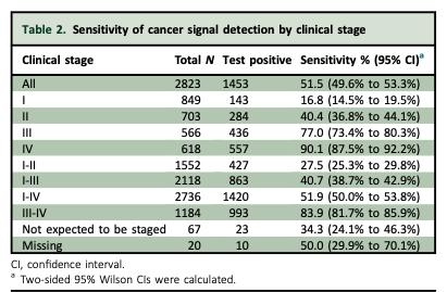 Blood test for early detection of cancer: fin