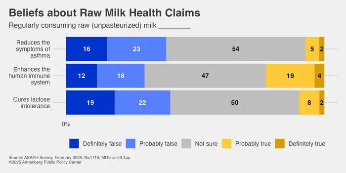 Beliefs about Raw Milk Health Claims