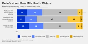 Beliefs about Raw Milk Health Claims