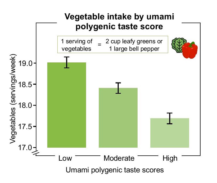 Vegetable intake