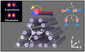 Illustration of a p-orbital HOTI realized with a photonic Kagome lattice.