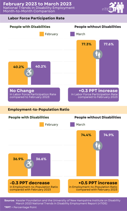 nTIDE Month-to-Month Comparison of Labor Market Indicators for People with and without Disabilities