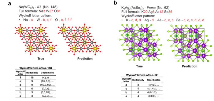 The accuracy of crystal structure prediction for large-scale systems has dramatically improved through the narrowing down of space groups and Wyckoff positions using machine learning.