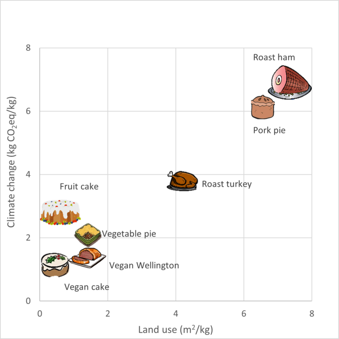 Impacts sur le changement climatique et superficie de culture pour différents aliments des Fêtes