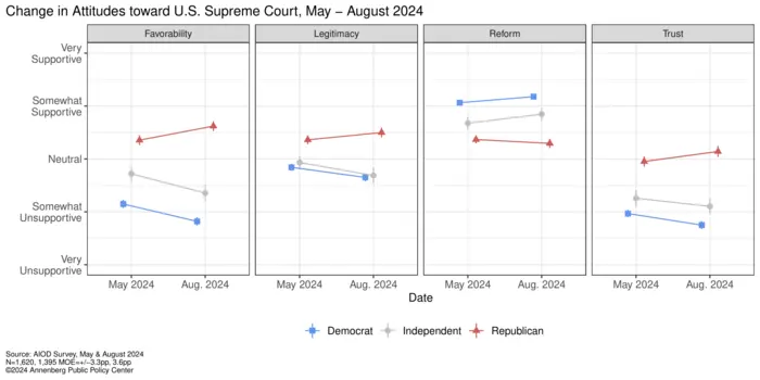 Change in attitudes toward the Supreme Court, May-Aug 2024